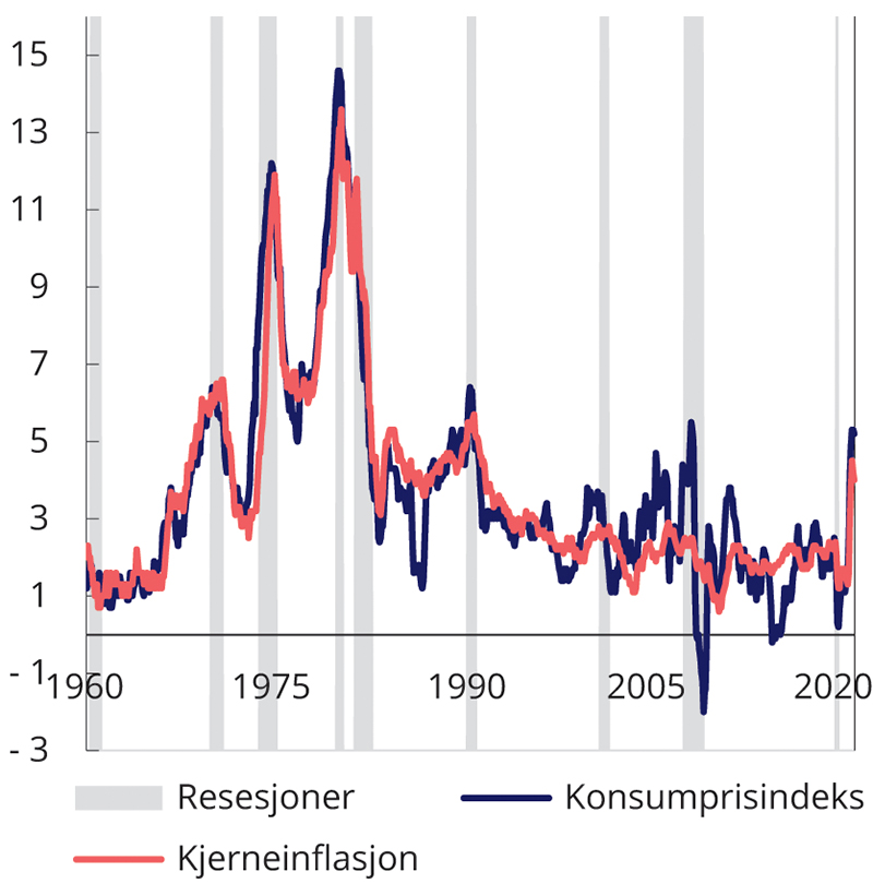 Figur 2.17 Konsumprisvekst, kjerneinflasjon2 og resesjoner i USA. Månedlige data. Prosentvis endring fra året før
