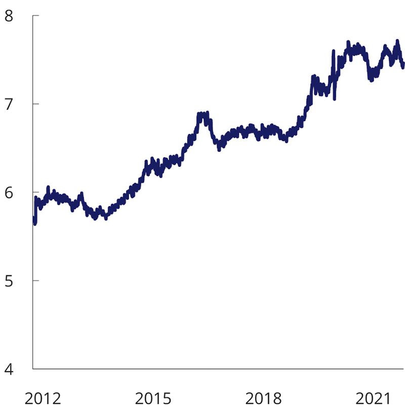 Figur 2.19 Durasjonen i SPUs referanseindeks for obligasjoner. År. Daglige data