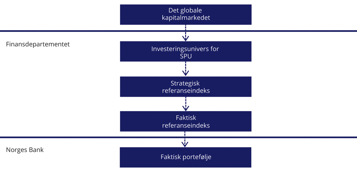 Figur 2.2 Illustrasjon av valg som tas av Finansdepartementet og av Norges Bank