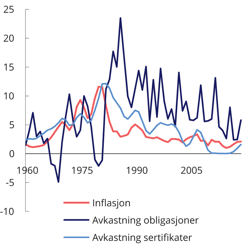 Figur 2.20 Inflasjon og tre års rullerende årlig avkastning av statsobligasjoner og statssertifikater i USA. Prosent