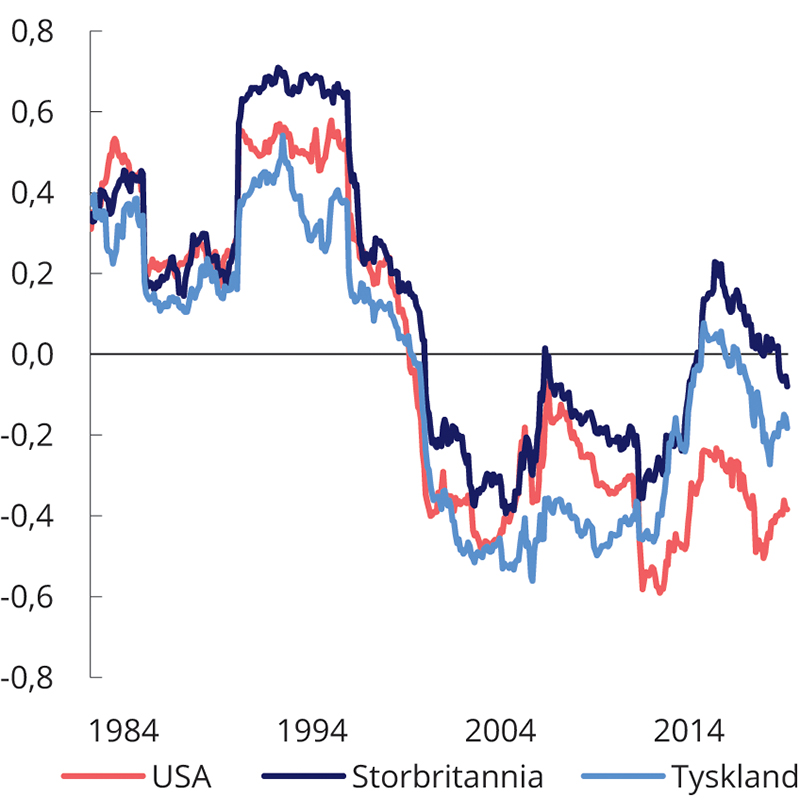 Figur 2.22 Fem års rullerende samvariasjon mellom avkastningen av aksjer og statsobligasjoner i USA, Storbritannia og Tyskland
