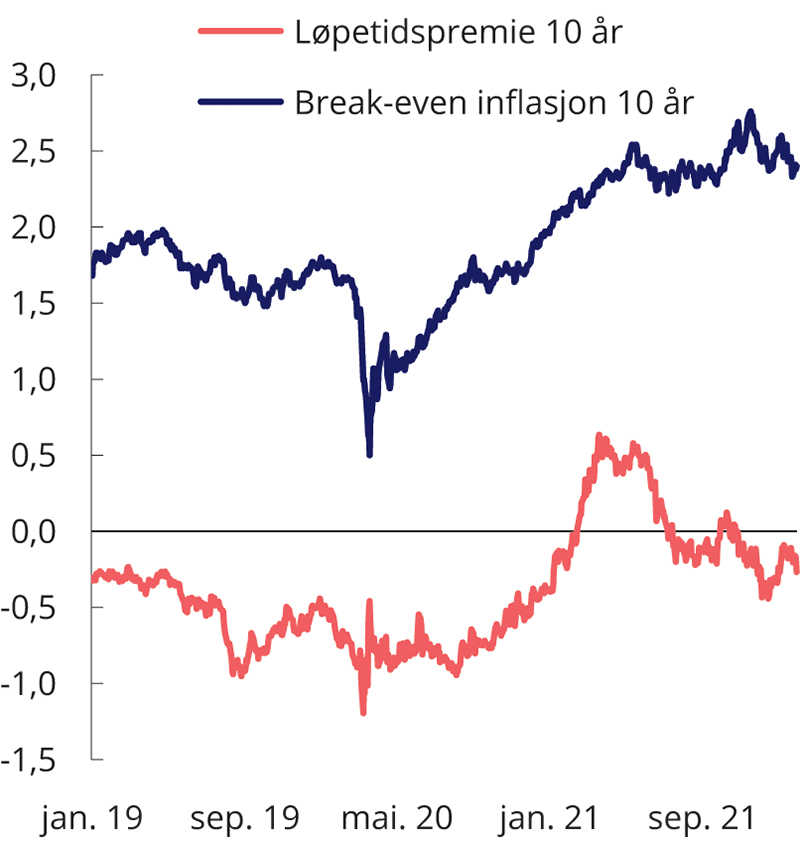 Figur 2.23 Estimert løpetidspremie (10 år) og break-even inflasjon1 (10 år). Prosent