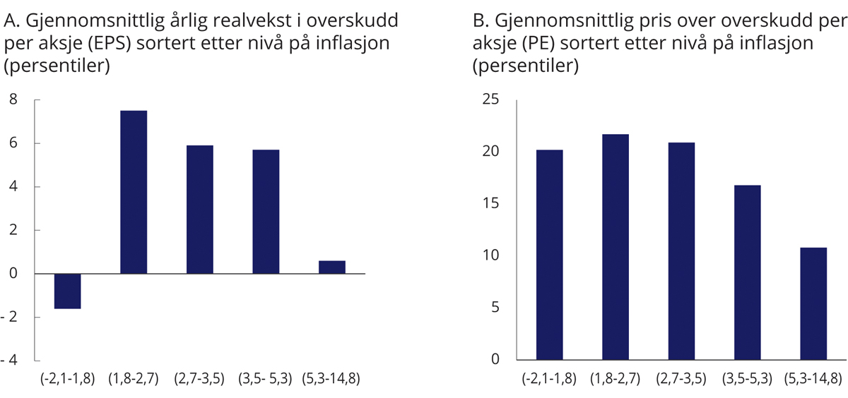 Figur 2.24 Overskudd og verdsettelse av utviklede aksjemarkeder sortert på inflasjon. MSCI World. Månedlige data 1969–2020