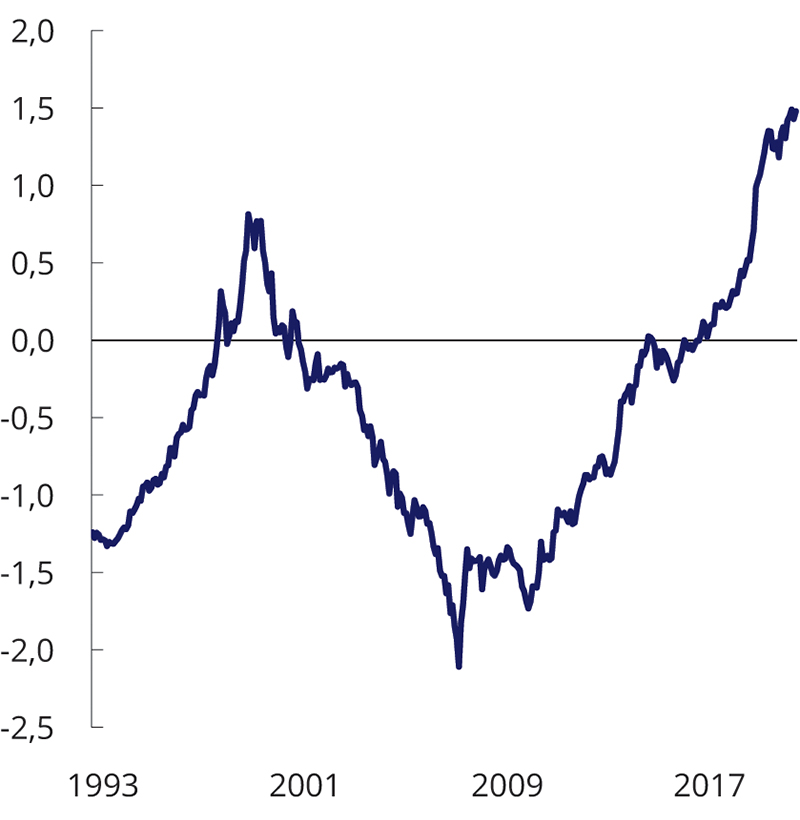 Figur 2.26 Gjennomsnittlig1 invertert2 inflasjonsbeta for en global aksjeindeks. FTSE All World. Månedlige data