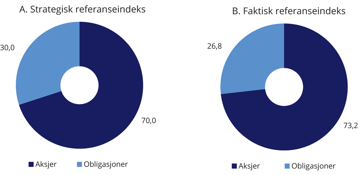 Figur 2.3 Sammensetning av SPUs strategiske og faktiske referanseindeks ved utgangen av 2021. Prosent