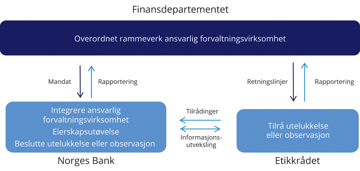 Figur 2.4 Roller og ansvar i den ansvarlige forvaltningen