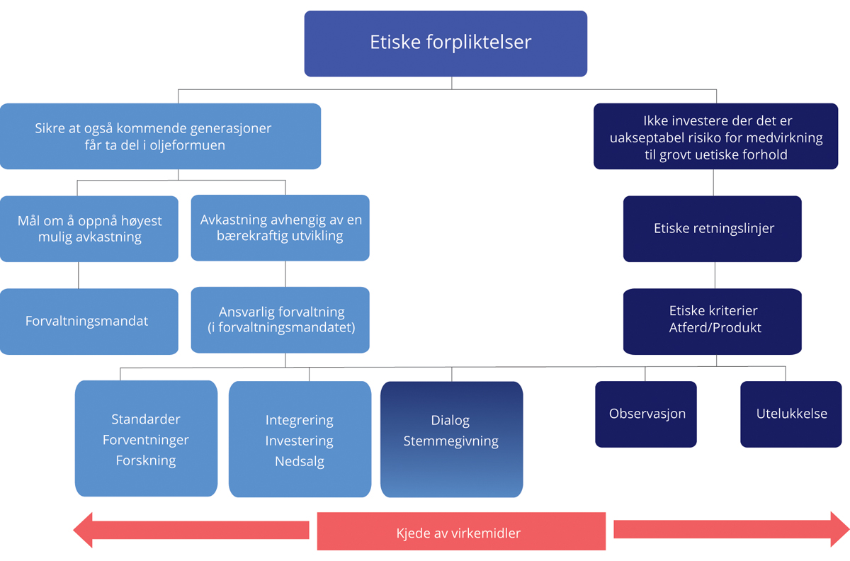Figur 2.5 Rammeverk for arbeidet med ansvarlig forvaltning