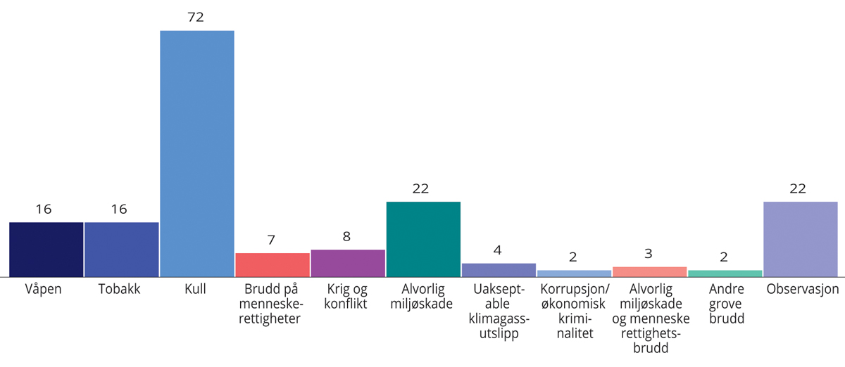 Figur 2.6 Antall selskaper utelukket (fordelt etter kriterium) og satt til observasjon ved utgangen av 2021