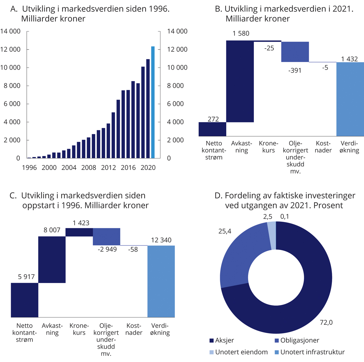 Figur 2.7 Utvikling i markedsverdien av SPU og fordeling av faktiske investeringer ved utgangen av 2021