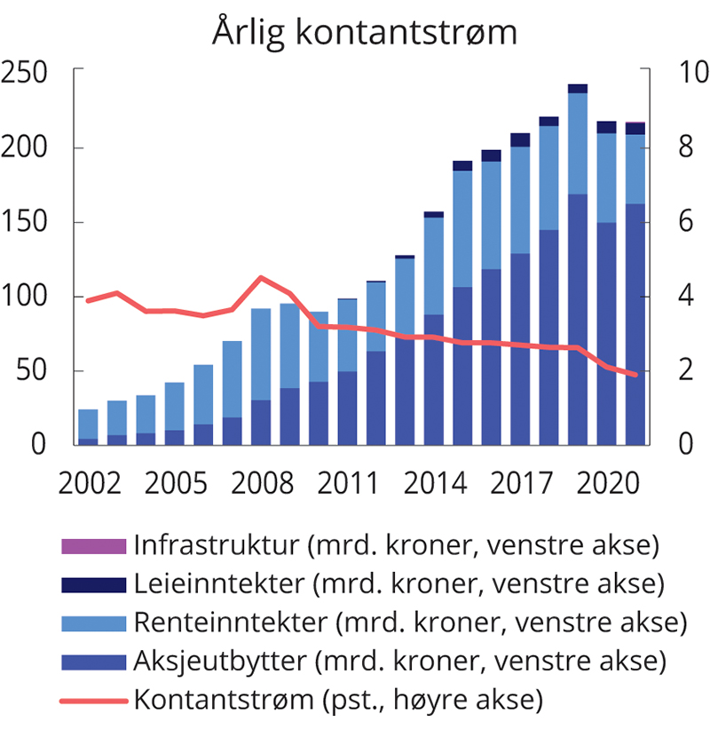 Figur 2.9 Utvikling i årlig kontantstrøm i SPU. Milliarder kroner og som andel av gjennomsnittlig fondsverdi