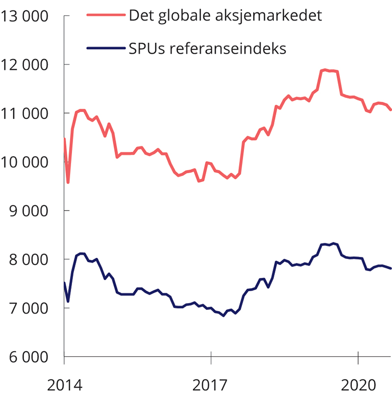 Figur 3.1 Utslipp av klimagasser fra selskapene som inngår i SPUs aksjereferanseindeks og MSCIs globale aksjeindeks MSCI ACWI IMI. Millioner tonn CO2-ekvivalenter