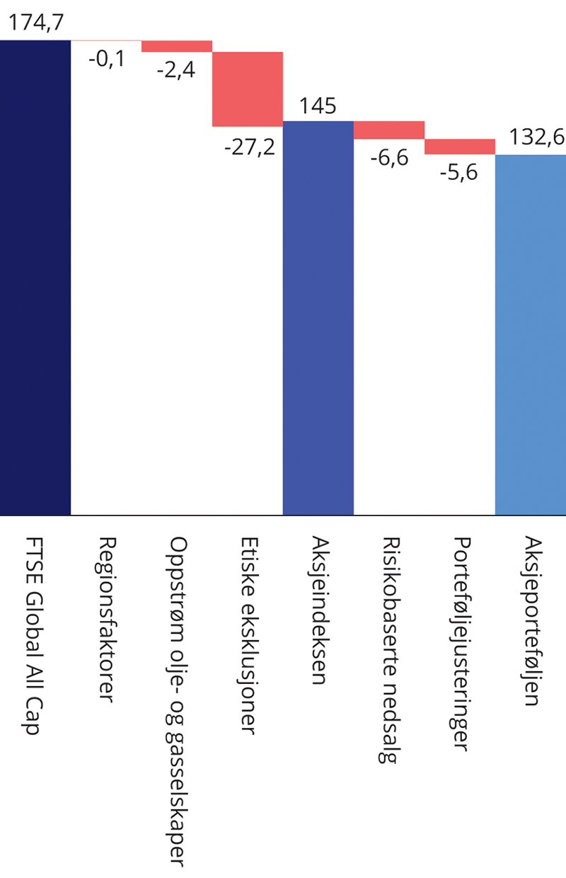 Figur 3.2 Karbonavtrykket1 for FTSE Global All Cap, fondets aksjeindeks og portefølje, per 31.12. 2020
