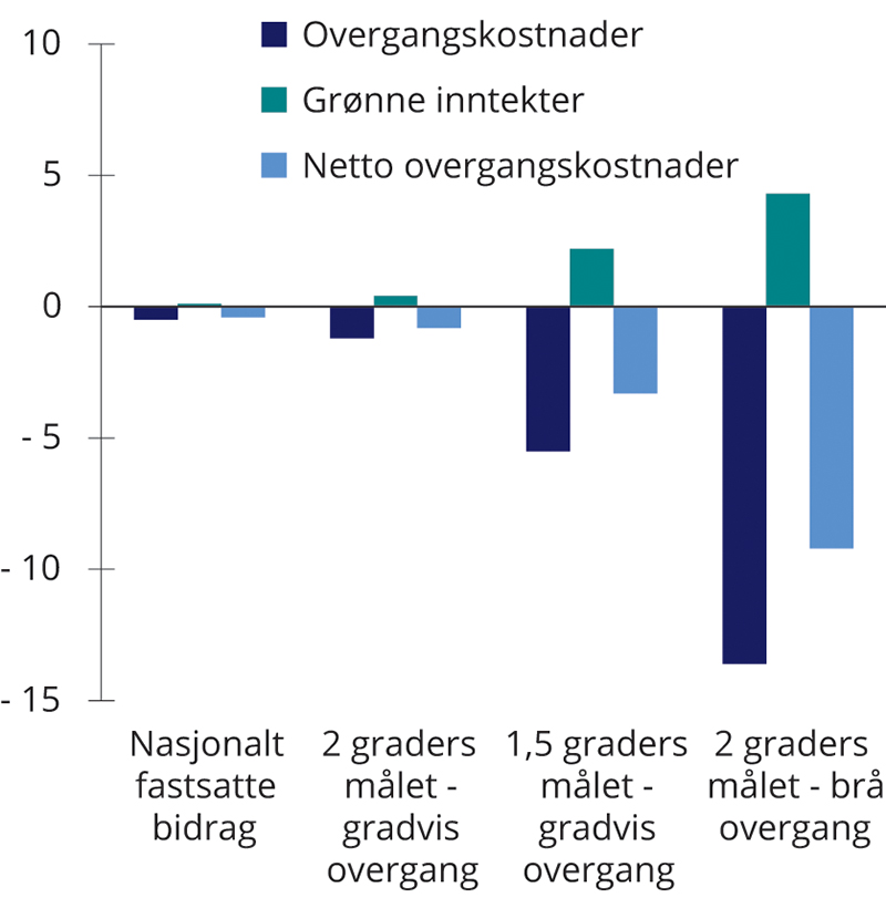 Figur 3.3 Aggregerte overgangskostnader målt  i prosent av markedsverdi for selskapene som inngår i referanseindeksen til SPU