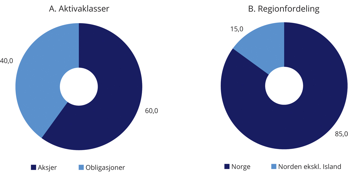 Figur 4.1 Strategisk referanseindeks for SPN. Prosent