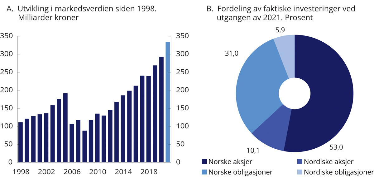 Figur 4.2 Markedsverdien av SPN siden 1998 og fordeling av investeringer ved utgangen av 20211