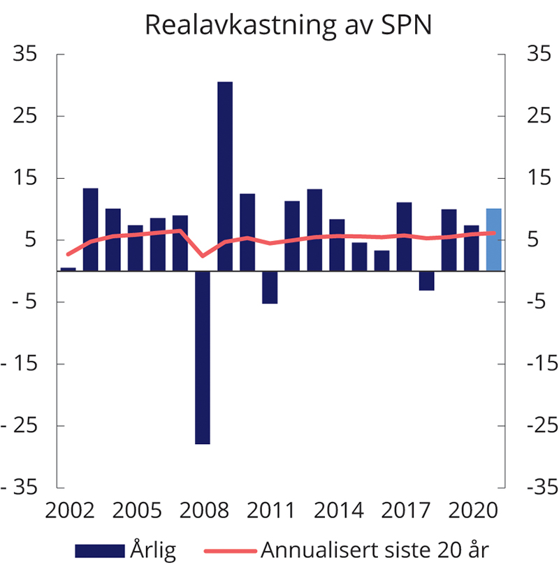 Figur 4.3 Realavkastning av SPN de siste 20 årene etter fradrag for forvaltningskostnader. Prosent
