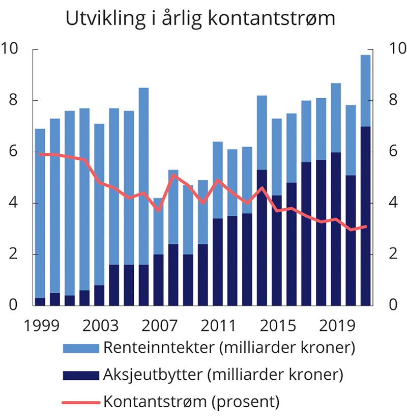 Figur 4.4 Utvikling i årlig kontantstrøm i SPN. Milliarder kroner og som andel av gjennomsnittlig fondsverdi1
