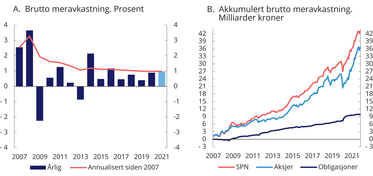 Figur 4.5 Brutto meravkastning (differanseavkastning) av Folketrygdfondets forvaltning