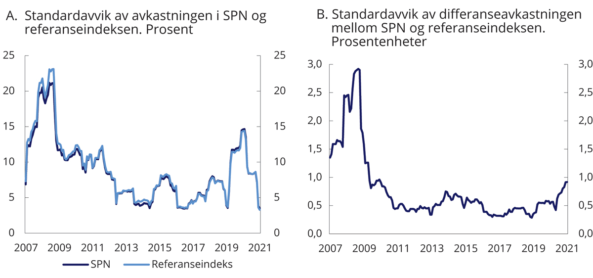 Figur 4.6 Rullerende tolvmåneders standardavvik i avkastningen av SPN og referanseindeksen samt differanseavkastningen