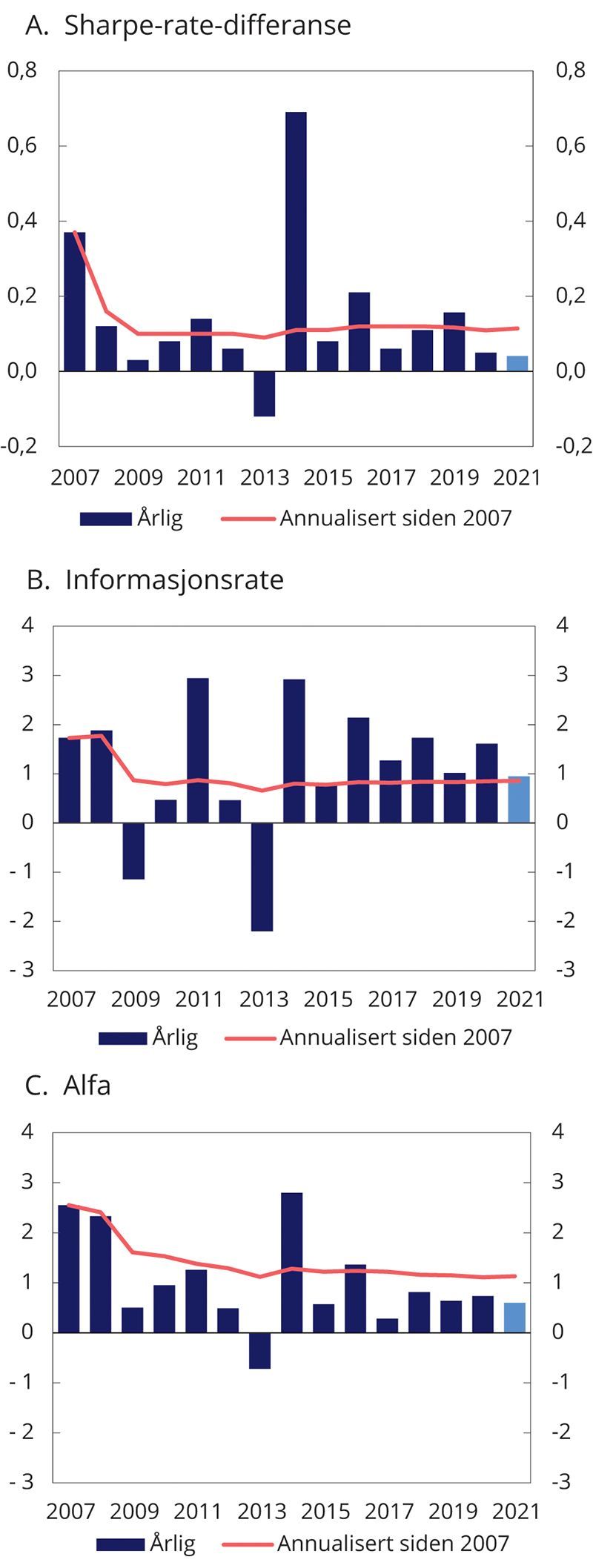 Figur 4.7 Risikojustert avkastning for SPN. Årlig og siden 2007