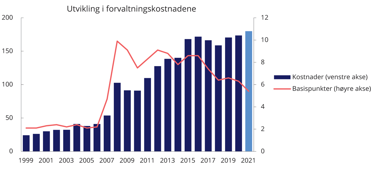 Figur 4.8 Utvikling i forvaltningskostnader i SPN. Millioner kroner (venstre akse) og basispunkter (høyre akse). Ett basispunkt = 0,01 prosent
