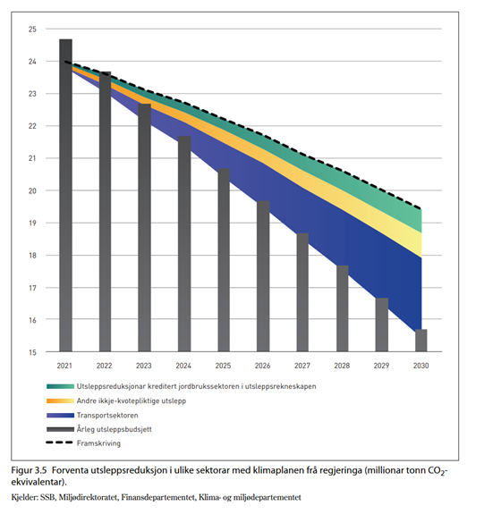 Grafikk over forventet uslippsreduksjon etter samfunnsektor