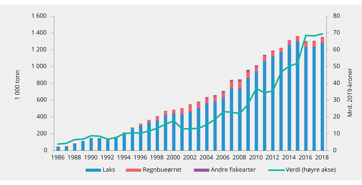 Figur 3.1 Salg av slaktet matfisk i Norge. 1986–2018. Mengde i 1 000 tonn og verdi i mrd. 2019-kroner1
