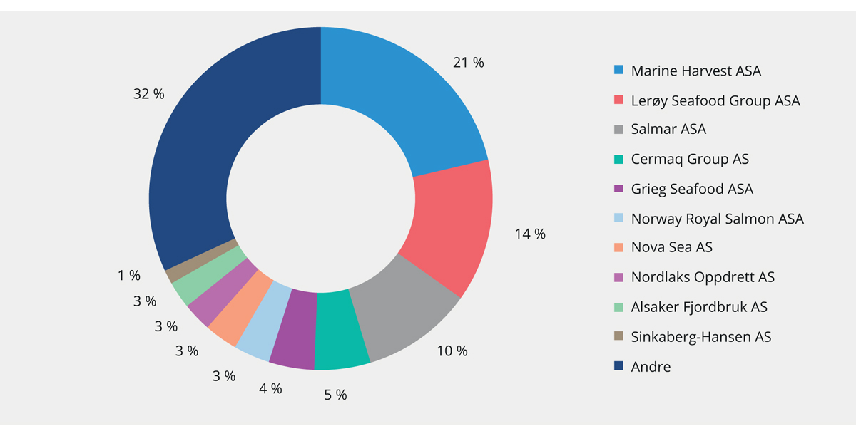 Figur 3.10 Oversikt over største aktører i oppdrettsnæringen. Andel av produksjonskapasitet per 31. desember 20171
