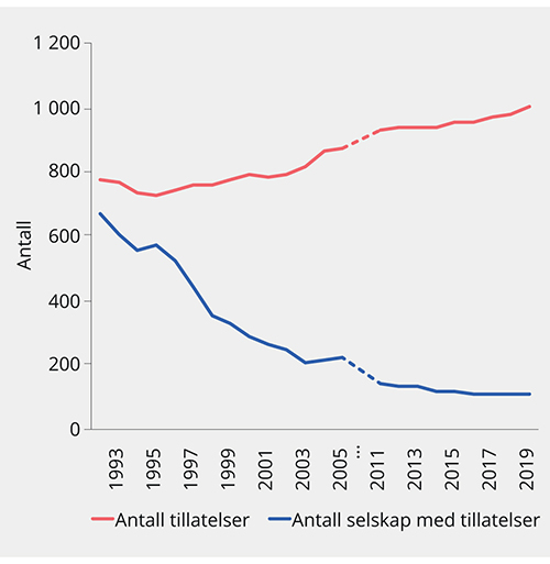 Figur 3.11 Matfisktillatelser. 1992–20191