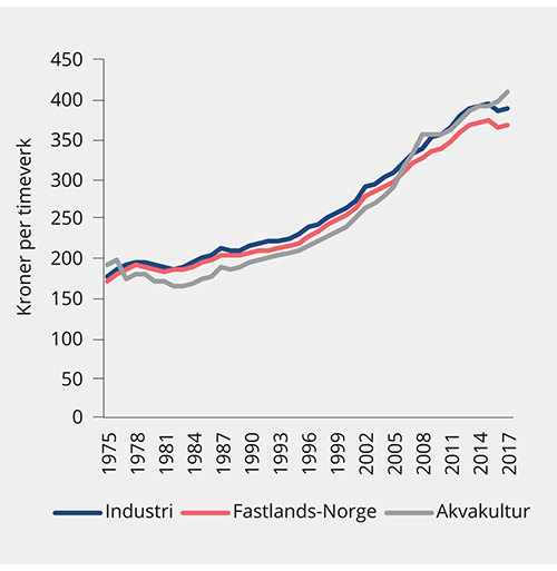 Figur 3.12 Gjennomsnittlig lønn per timeverk. 1975–2017. 2019-kroner