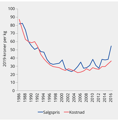 Figur 3.17 Utvikling i gjennomsnittlig salgspris og produksjonskostnad. 1986–2016. 2019-kroner per kg