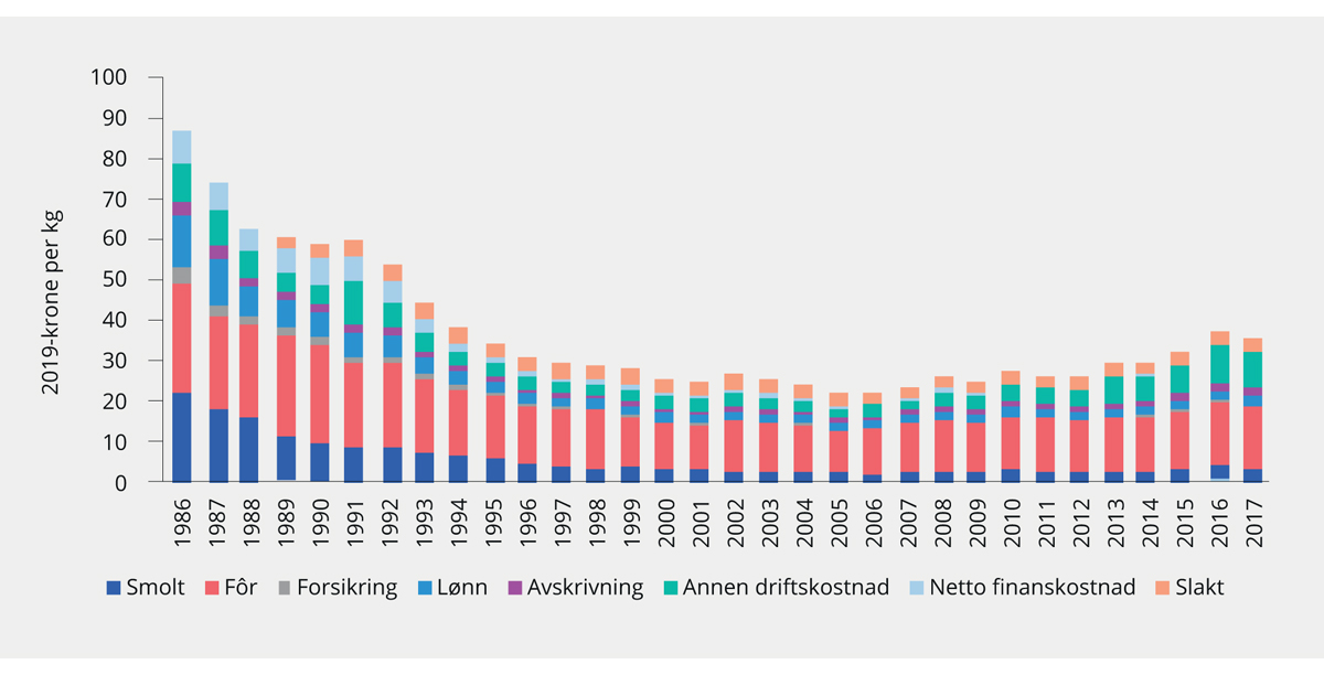 Figur 3.18 Produksjonskostnader per kg. 1986–2017. 2019-kroner
