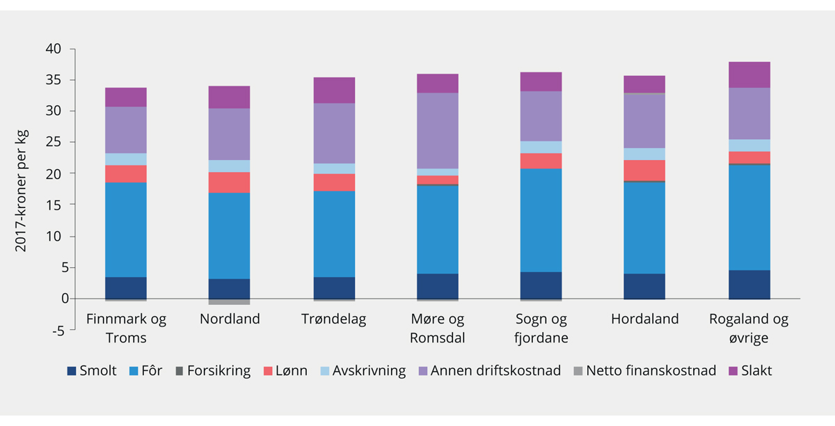 Figur 3.19 Produksjonskostnader per kg fordelt på region. 2017-kroner
