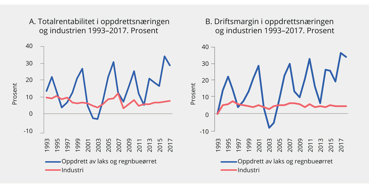 Figur 3.2 Lønnsomhet i oppdrettsnæringen og industrien