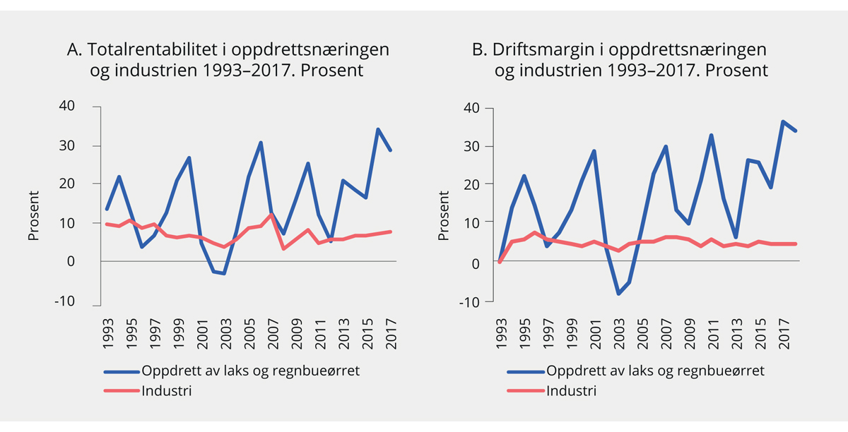 Figur 3.2 Lønnsomhet i oppdrettsnæringen og industrien
