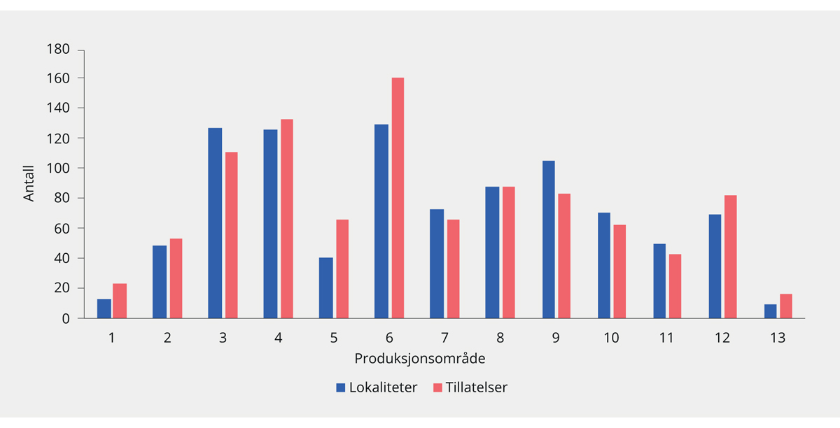 Figur 3.22 Tillatelser og lokaliteter fordelt på produksjonsområde per 31. desember 2017
