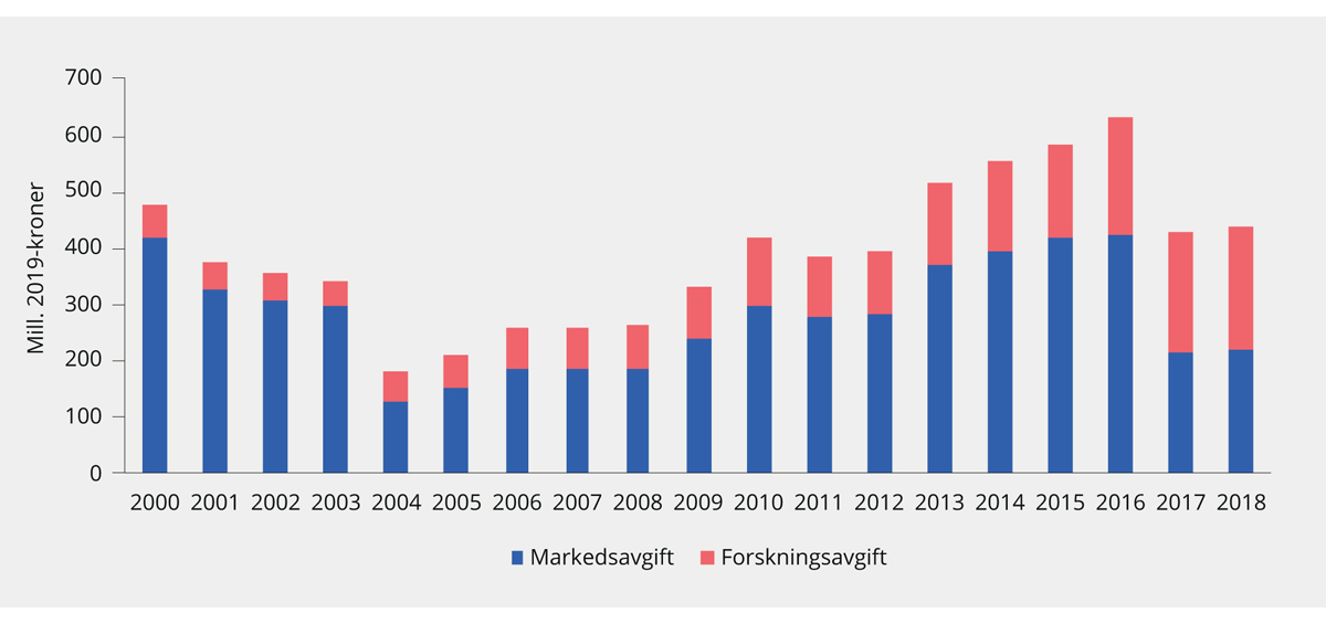 Figur 3.23 Innbetalt markedsavgift og forskningsavgift for laks og ørret. 2000–2018. Mill. 2019-kroner
