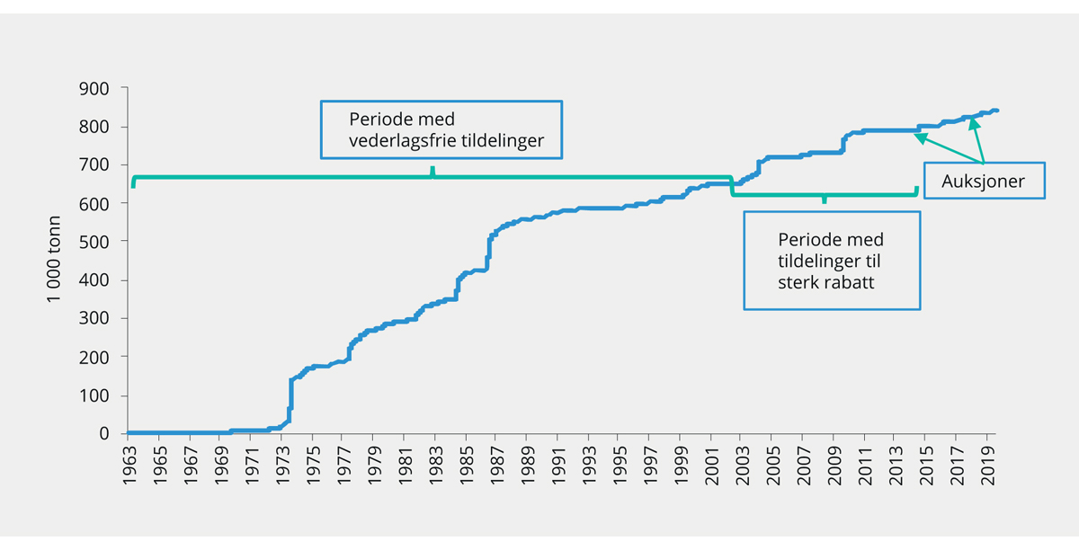 Figur 3.24 Tildeling av havbrukstillatelser over tid. Akkumulert maksimalt tillatt biomasse. 1963–2019. 1 000 tonn1