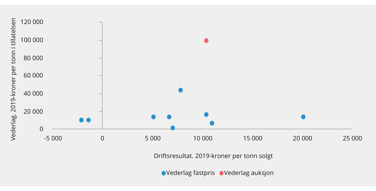 Figur 3.25 Driftsresultat i havbruk og vederlag for tillatelser. 2002–2016. 2019-kroner per tonn