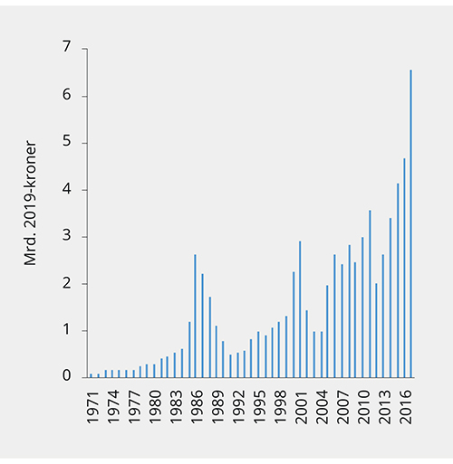 Figur 3.3 Bruttoinvesteringer i akvakultur. 1971–2017. Mrd. 2019-kroner