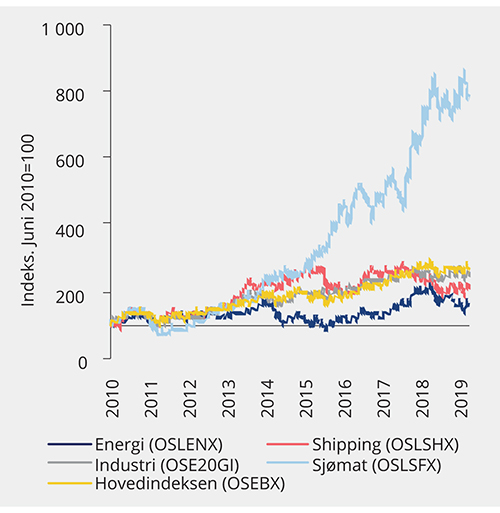 Figur 3.4 Aksjekursutvikling for utvalgte indekser på Oslo Børs. 2010–2019
