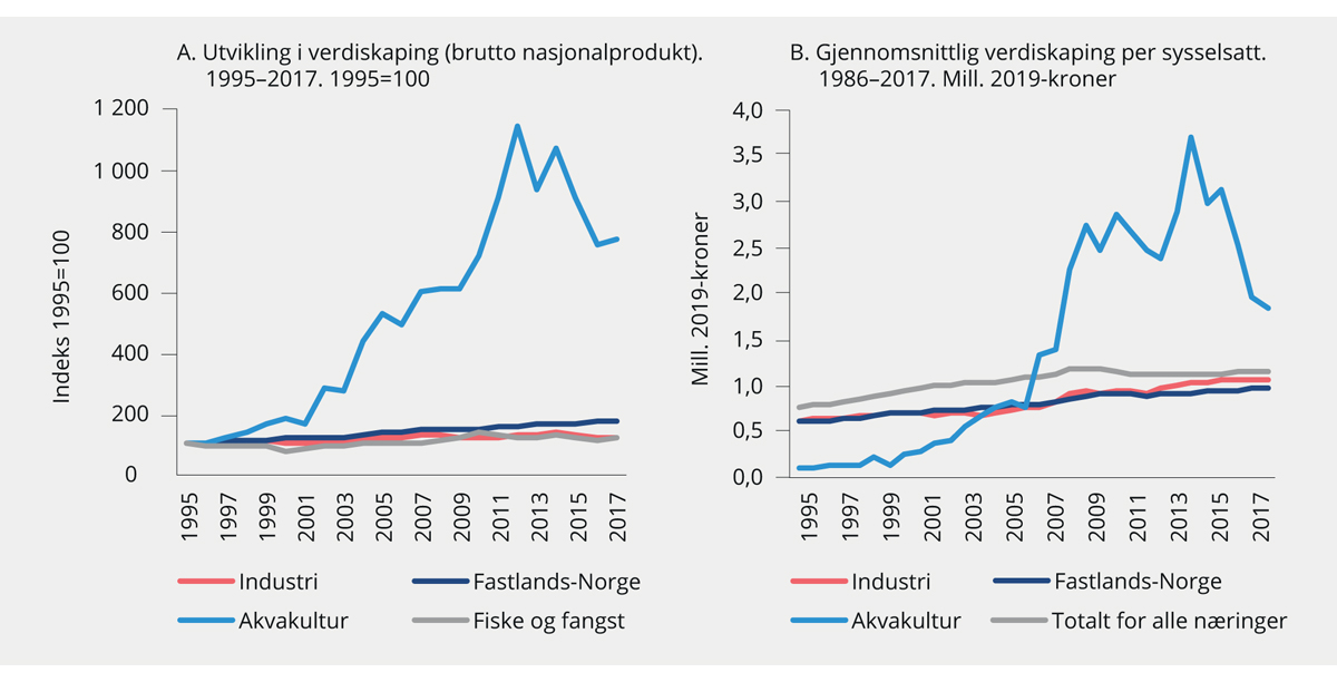 Figur 3.5 Verdiskaping i akvakultur og andre næringer