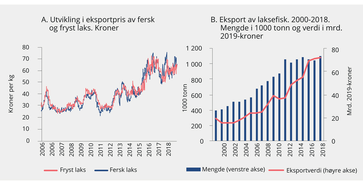 Figur 3.6 Eksport av laksefisk