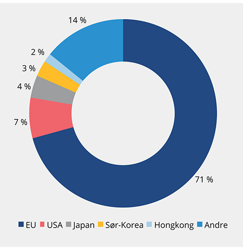 Figur 3.7 Eksport av laksefisk i 2018. Prosent
