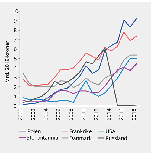 Figur 3.8 Verdi av lakseeksport til de viktigste markedene. 2000–2018. Mrd. 2019-kroner