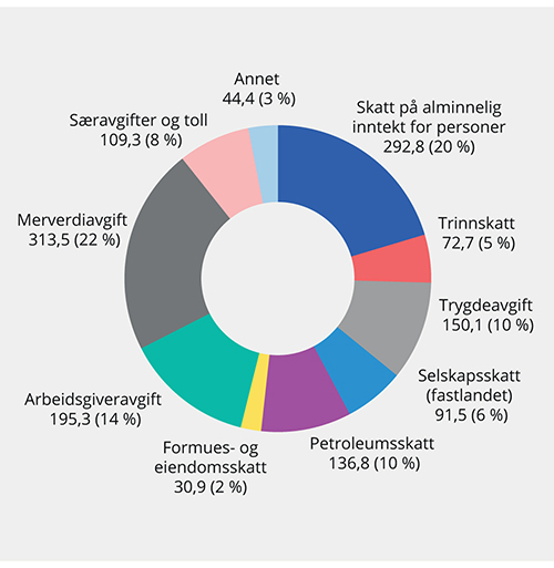 Figur 5.1 Påløpte skatter og avgifter til stat, fylker og kommuner. Anslag for 2019. Mrd. kroner og prosent av samlede påløpte skatter og avgifter