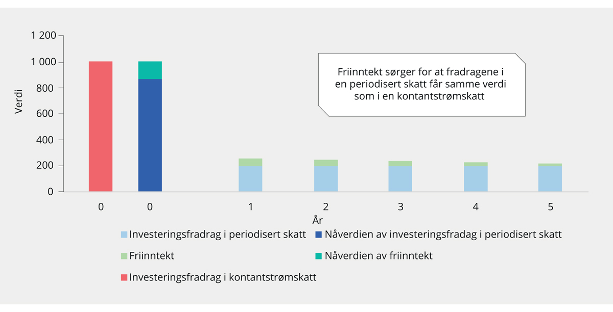 Figur 5.10 Illustrasjon av forskjellen på kontantstrømskatt og periodisert grunnrenteskatt
