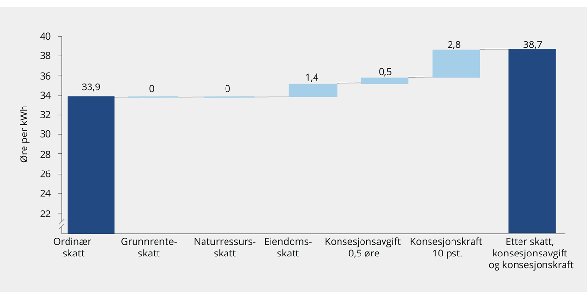 Figur 5.11 Illustrasjon av virkning av skatter, konsesjonsavgift og konsesjonskraft på balanseprisen for selskapene. Investering i stort vannkraftverk. Øre per kWh
