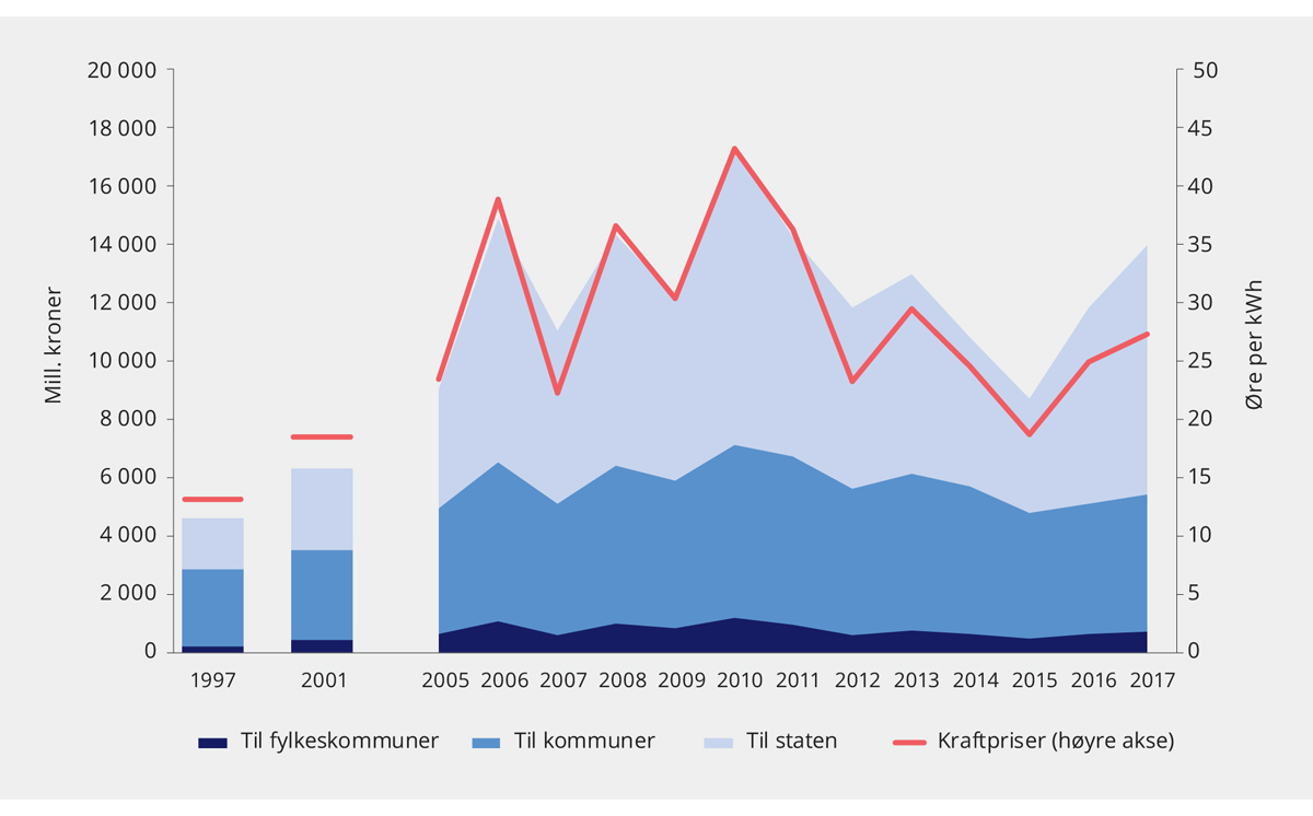 Figur 5.12 Utvikling i skatteinntekter fra kraftforetak (venstre akse) og kraftpriser (høyre akse). Løpende priser