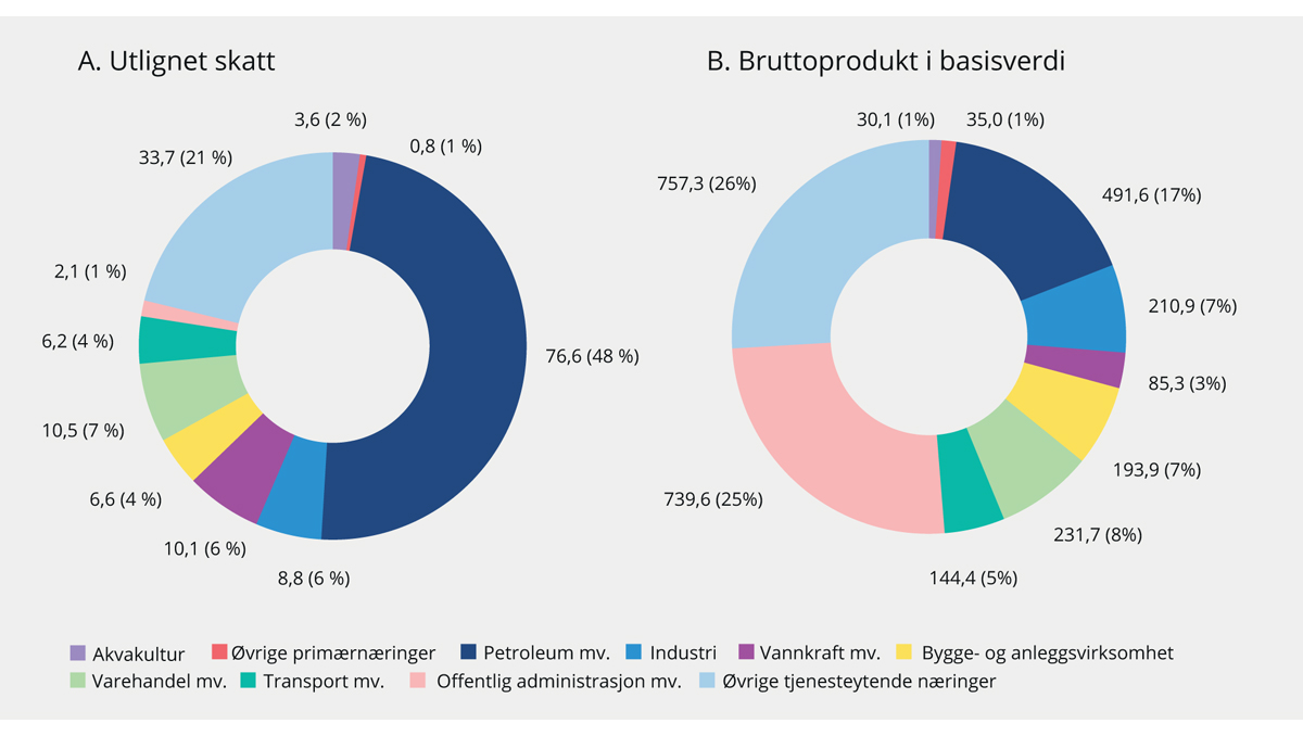 Figur 5.2 Utlignet skatt for selskaper og bruttoprodukt i basisverdi etter næring. Mrd. kroner og prosent. 2017